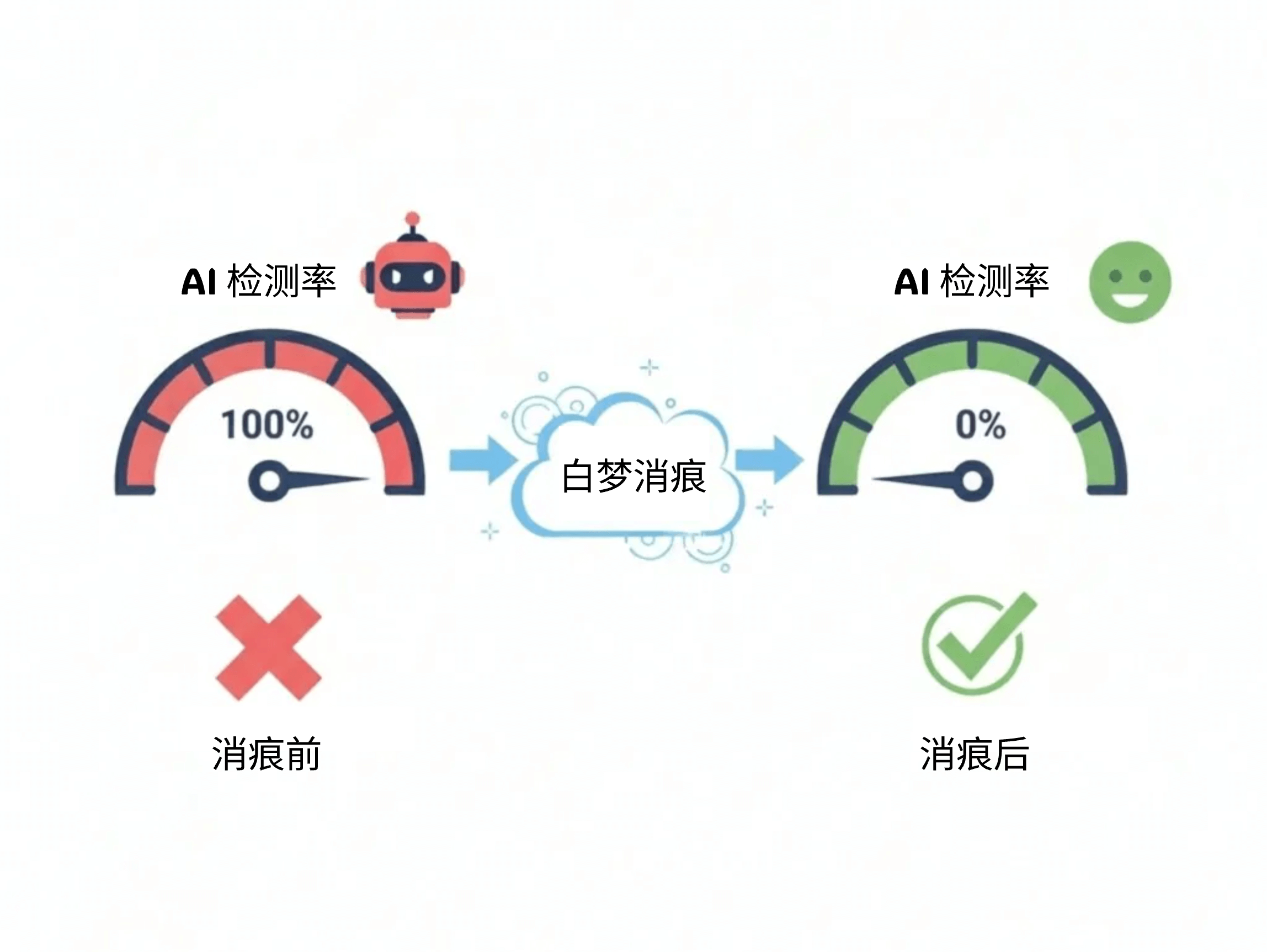 AI 消痕演示